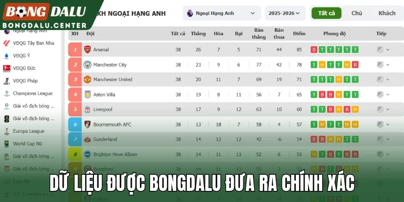 Dữ liệu được Bongdalu đưa ra chính xác