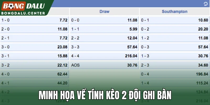 Minh họa về tính kèo 2 đội ghi bàn
