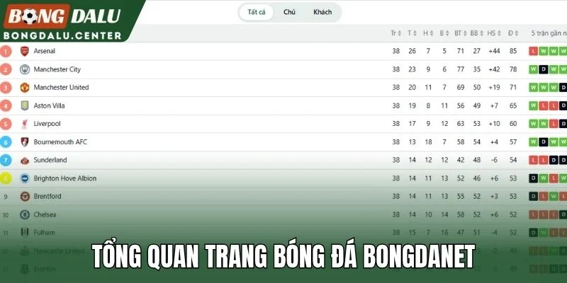 Tổng quan trang bóng đá Bongdanet