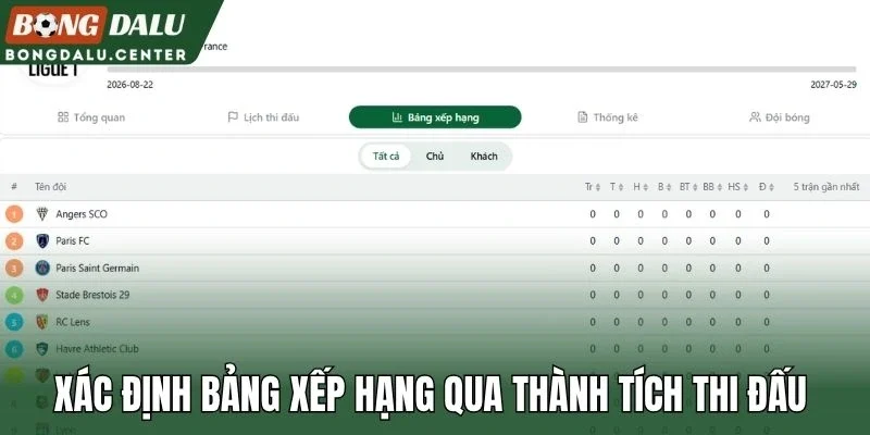 Xác định bảng xếp hạng qua thành tích thi đấu