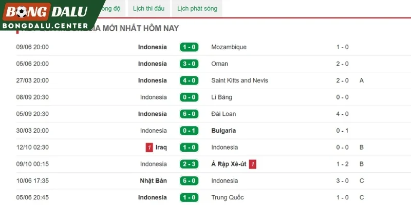 Phong độ gần đây của Indonesia