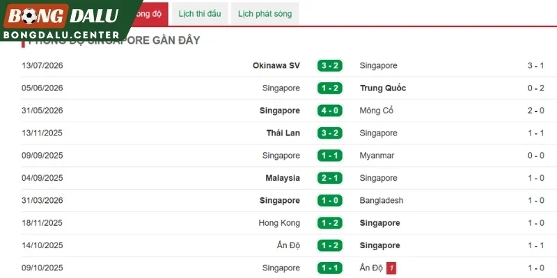 Phong độ gần nhất của Singapore