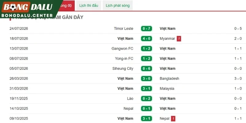 Phong độ gần nhất của tuyển Việt Nam