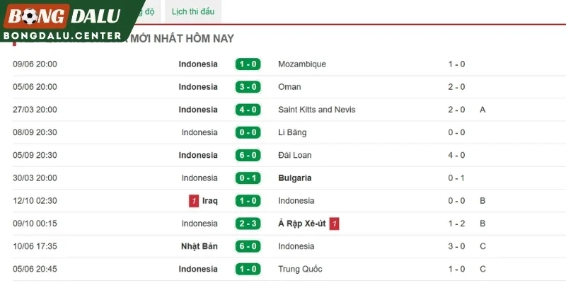 Phong độ Indonesia gần nhất