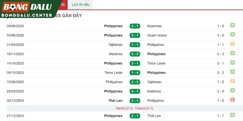 Phong độ vừa qua từ Philippines