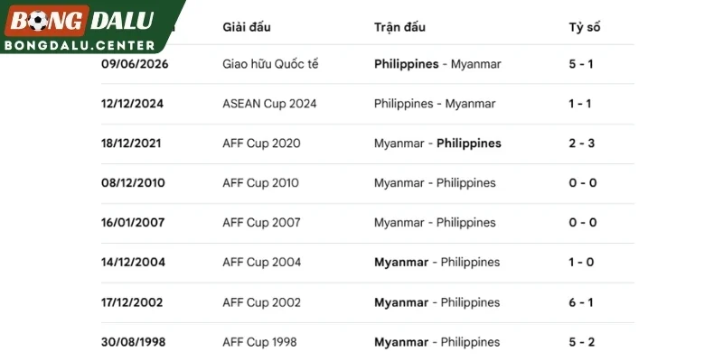 Lịch sử đối đầu Philippines vs Myanmar