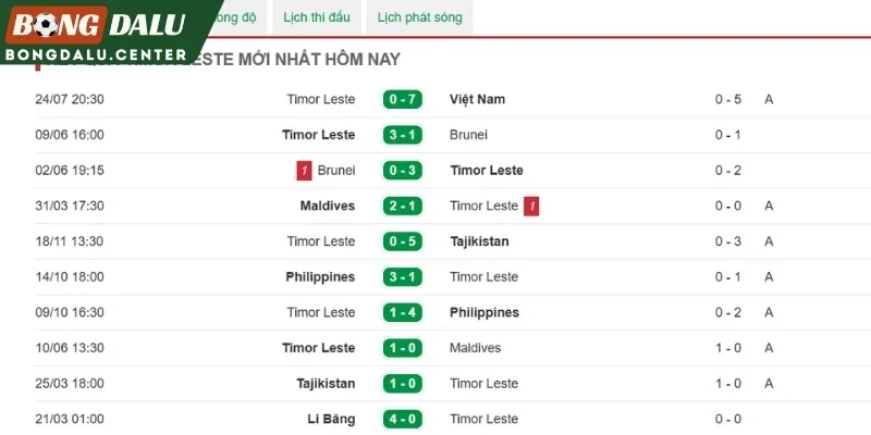 Tình hình gần đây của Timor Leste