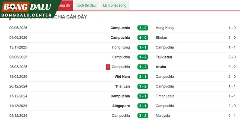 Tình hình gần đây của tuyển Campuchia