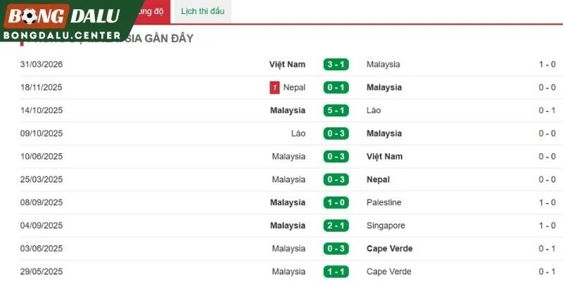 Tình hình gần nhất của Malaysia