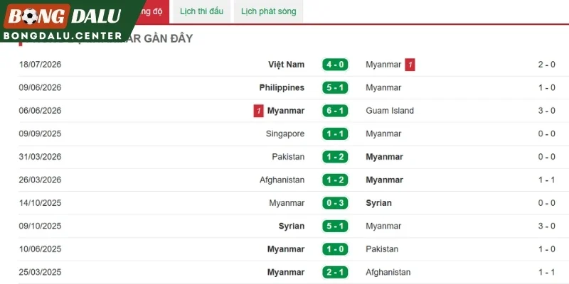 Tình hình vừa qua của tuyển Myanmar