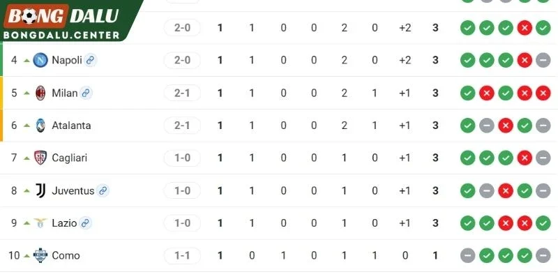 2 đội trên BXH Serie A