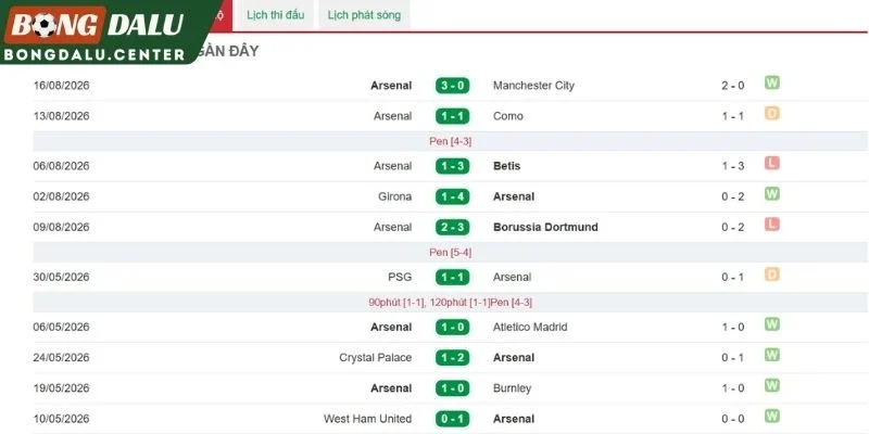 Arsenal và chuỗi kết quả trước trận