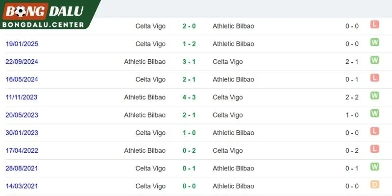 Celta Vigo và Athletic Bilbao trên BXH La Liga