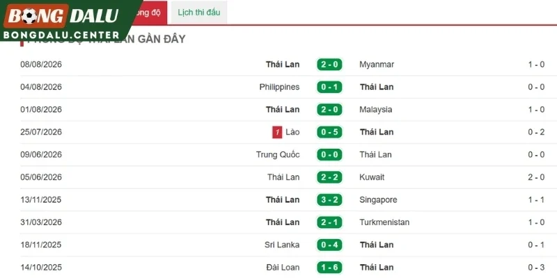 Chuỗi phong độ hiện tại của Thái Lan