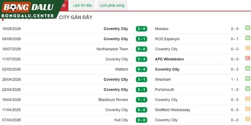 Dấu ấn Coventry City qua các lần ra sân