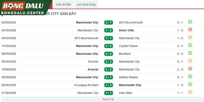 Điểm mạnh nổi bật bên phía Man City