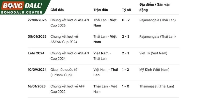 Dữ liệu 2 đội chạm mặt gần đây