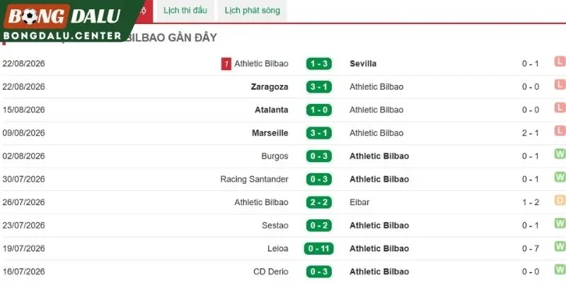 Hành trình thi đấu gần đây của Athletic Club