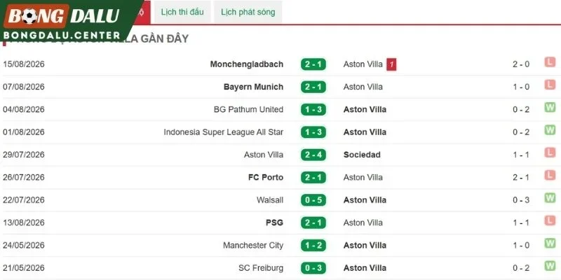 Hiệu suất chiến thắng Aston Villa