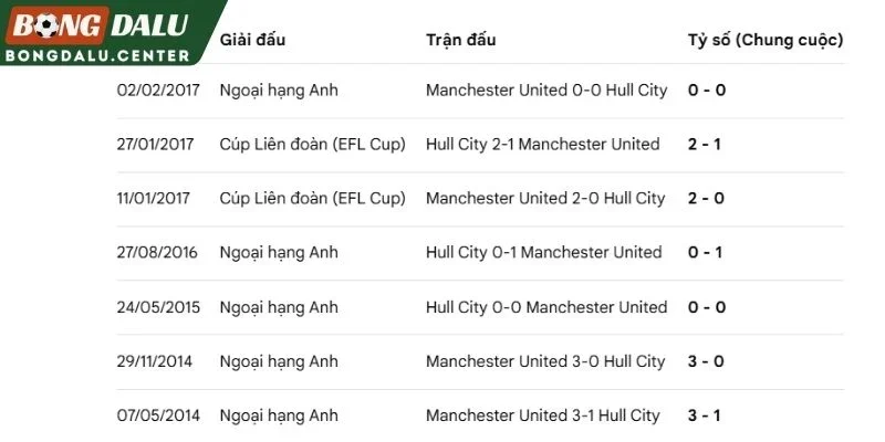 Kết quả Hull City vs Manchester United trong quá khứ