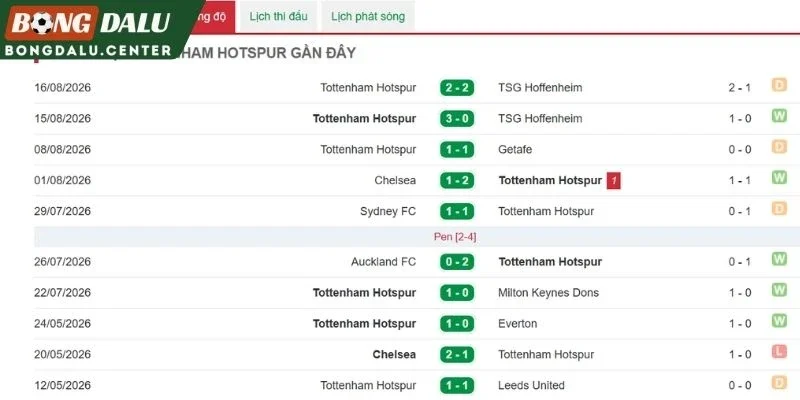Kết quả ra sân mới nhất của Tottenham Hotspur
