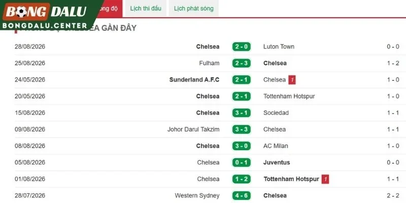 Kết quả thi đấu mới đây của Chelsea