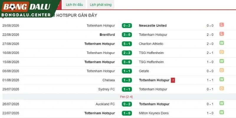 Kết quả thi đấu mới nhất của “Spurs”