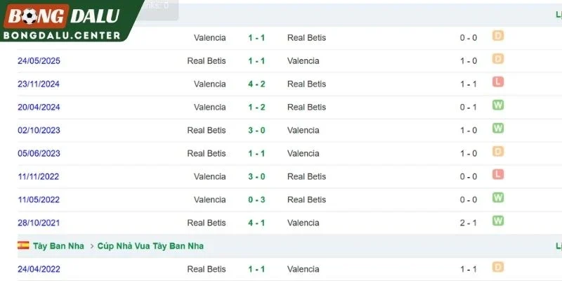 Lịch sử chạm mặt của Valencia vs Real Betis