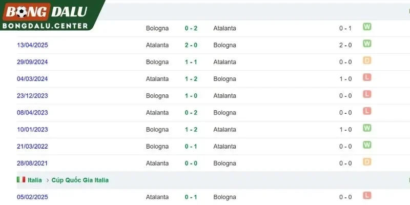 Lịch sử chạm trán giữa Atalanta và Bologna
