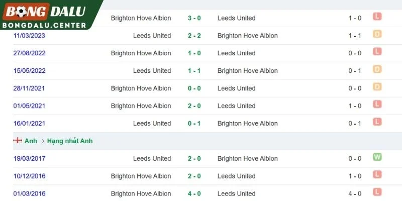 Lịch sử chạm trán giữa Brighton và Leeds United