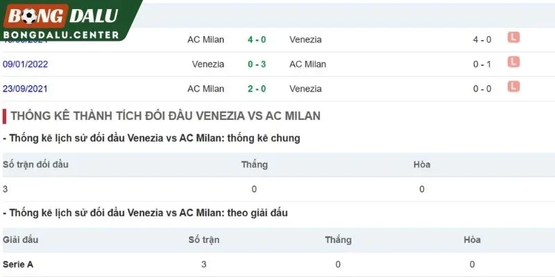 Lịch sử đối đầu AC Milan vs Venezia
