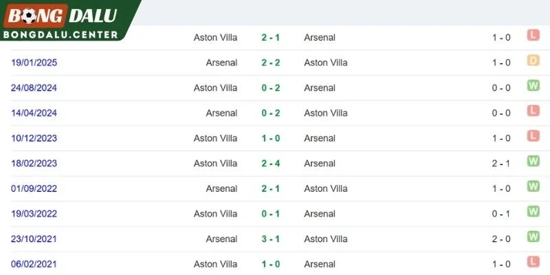 Lịch sử đối đầu Aston Villa vs Arsenal