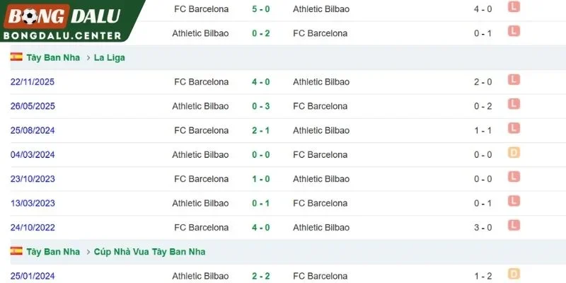Lịch sử đối đầu giữa Barcelona và Athletic Club