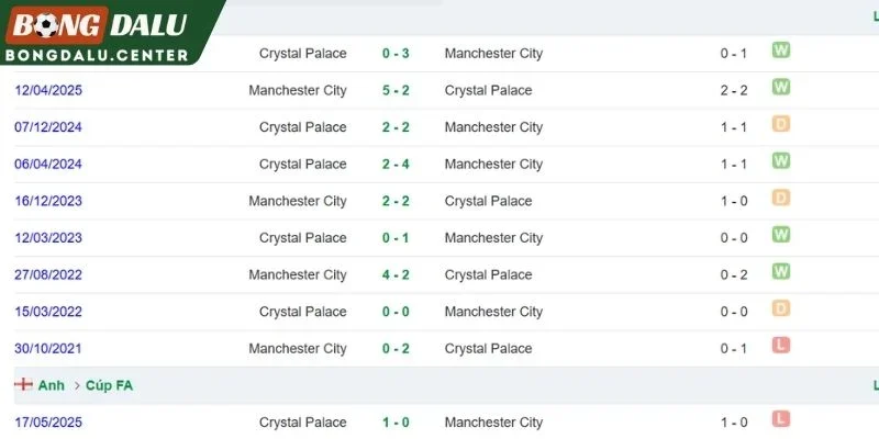 Lịch sử đối đầu giữa Crystal Palace và Man City