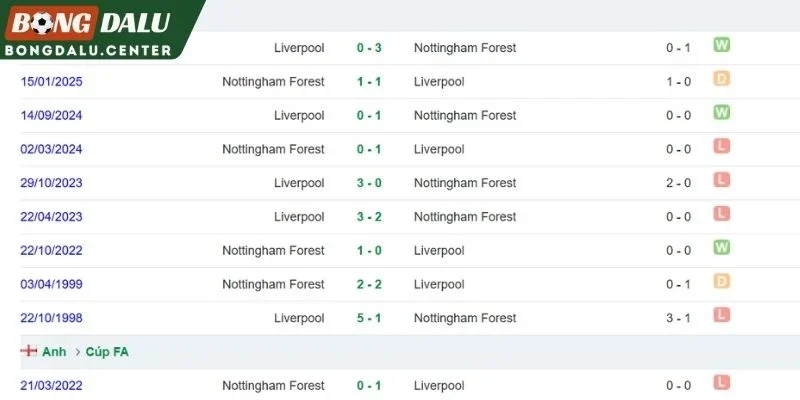 Lịch sử đối đầu giữa Liverpool và Nottingham Forest