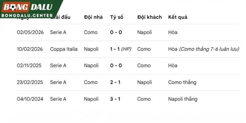 Lịch sử đối đầu giữa Napoli và Como