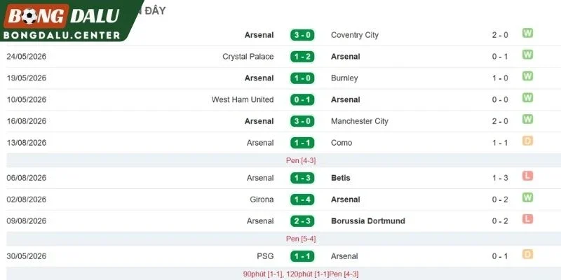 Màn trình diễn gần đây của Arsenal