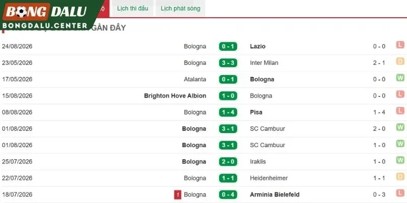 Màn trình diễn gần đây của Bologna