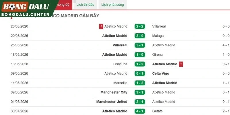 Màn trình diễn gần đây của Sevilla