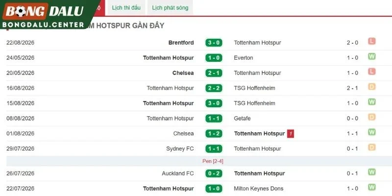 Màn trình diễn gần đây của Tottenham