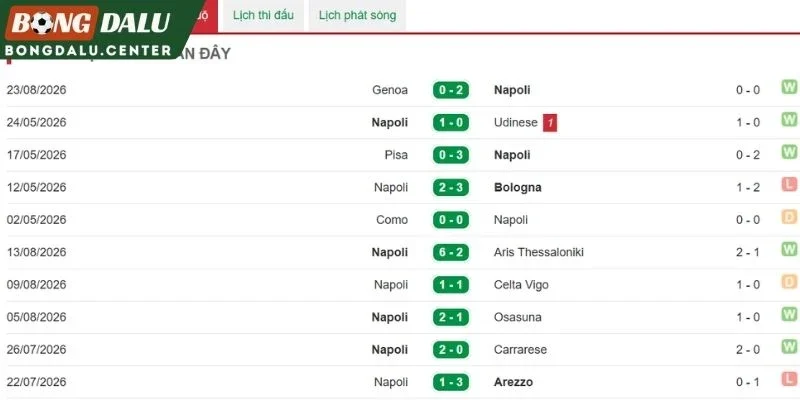 Màn trình diễn mới đây của Napoli