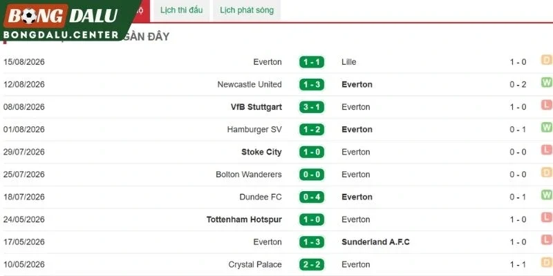 Màn trình diễn mới nhất của Everton