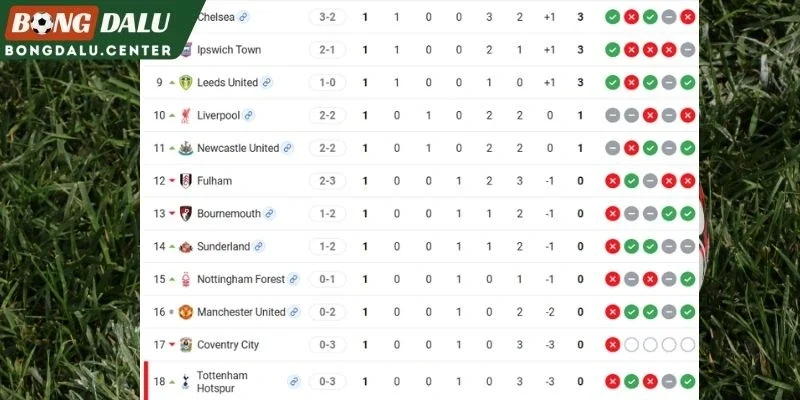 Man United vs Ipswich Town trên BXH