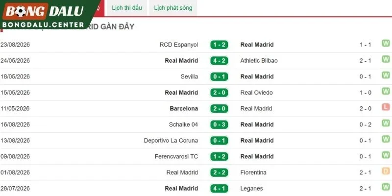Nhận xét về thế mạnh “Los Blancos”