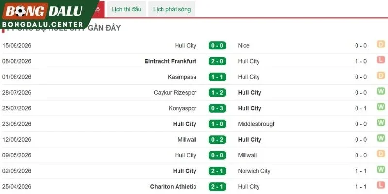 Những kết quả đáng chú ý của Hull City