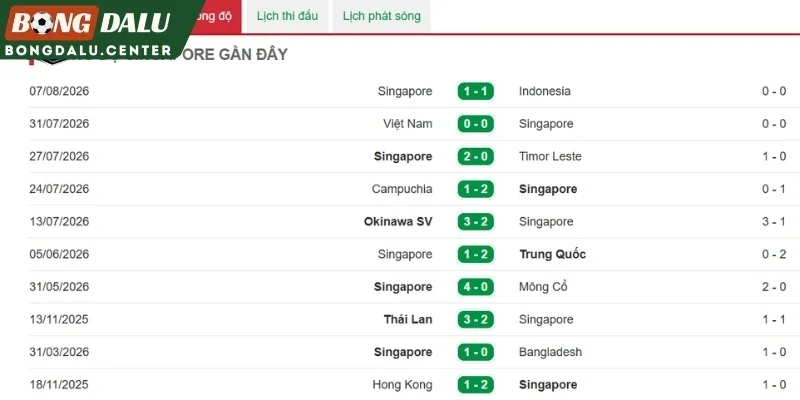 Những kết quả đáng chú ý của Singapore