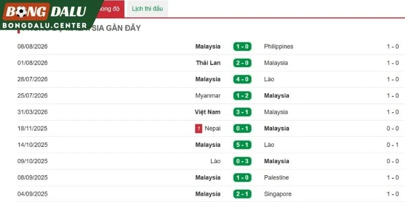 Những trận đấu gần nhất của Malaysia
