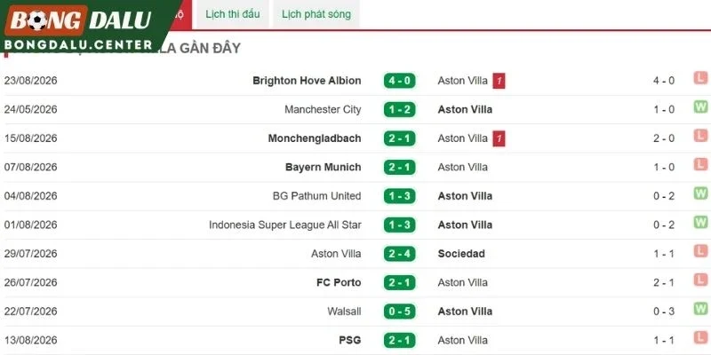 Phong độ Aston Villa thời gian qua