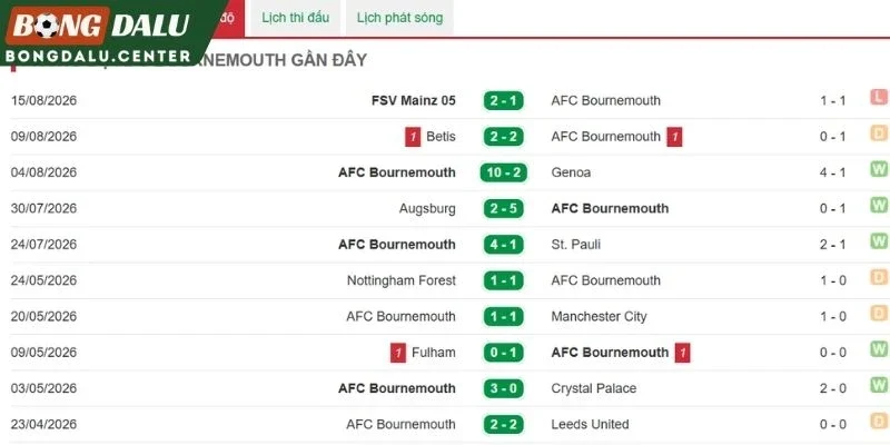 Phong độ Bournemouth mới đây