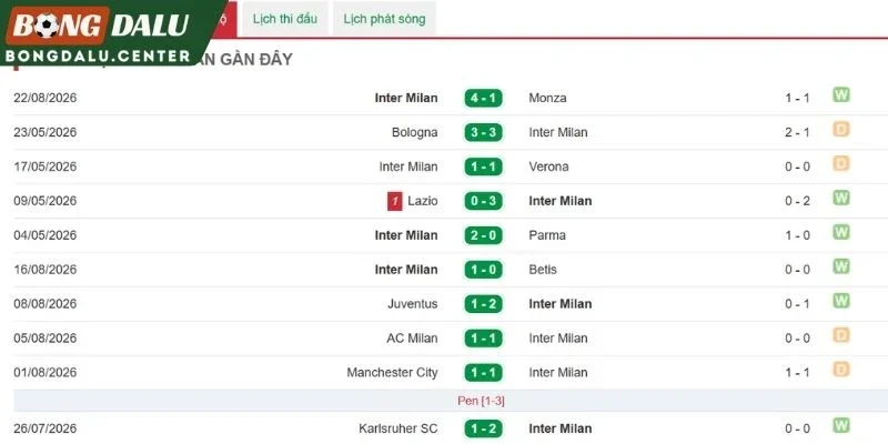 Phong độ cùng lực lượng của Nerazzurri
